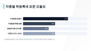 자동차 취등록세 계산 방법 2026｜감면 혜택 총정리