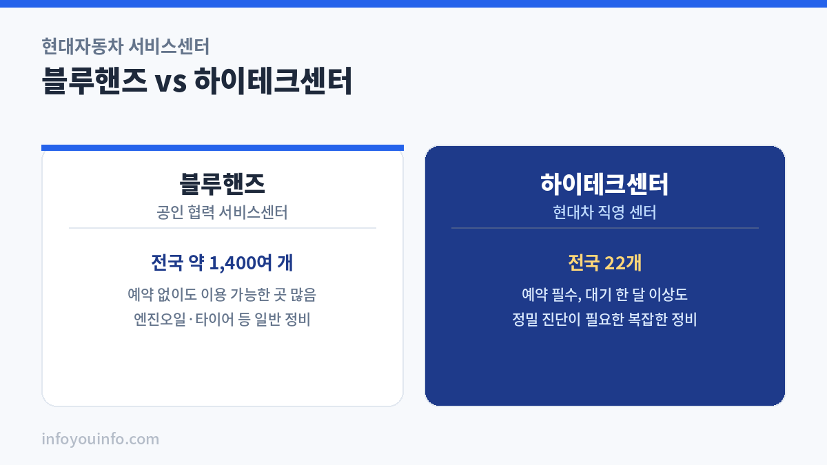 블루핸즈와 하이테크센터 비교